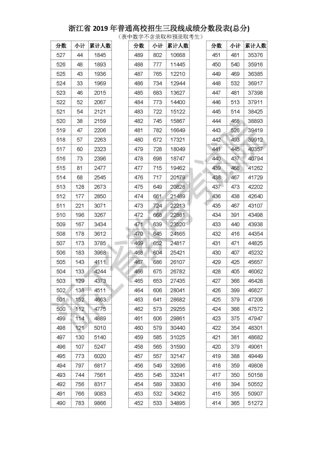 浙江:2019高考普通类第三段平行志愿填报8月3-4日进行
