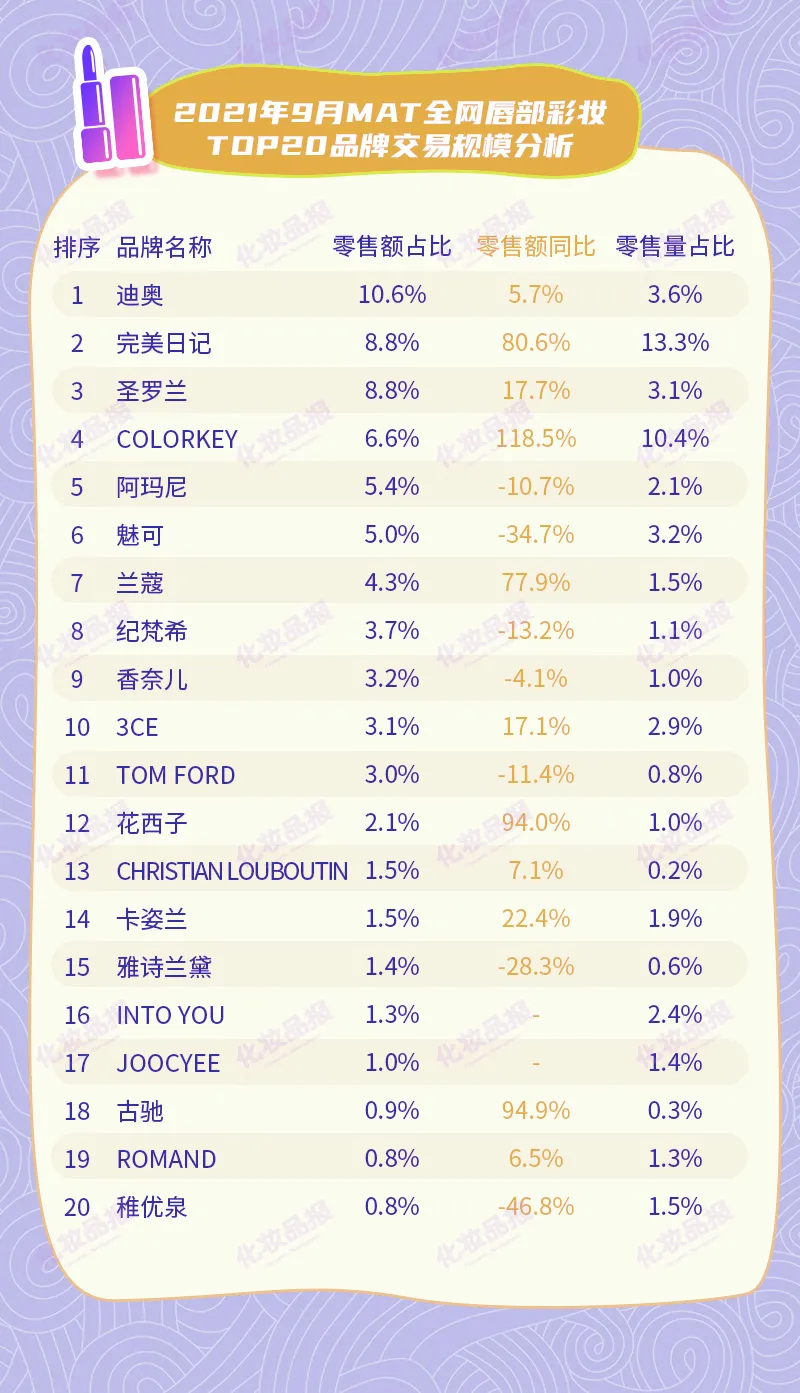 过去一年，魅可/雅诗兰黛/稚优泉等品牌唇妆都下滑了