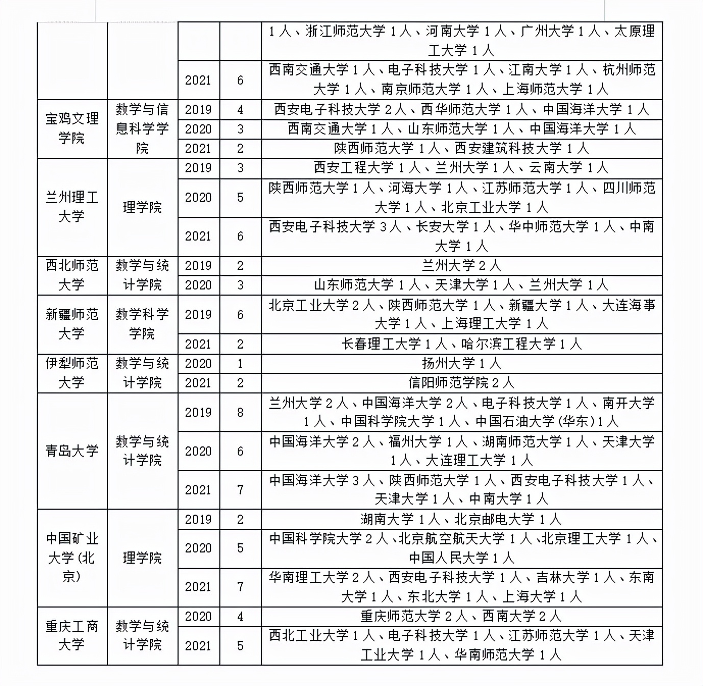 计算数学专业哪些院校接受调剂？往年调剂信息汇总