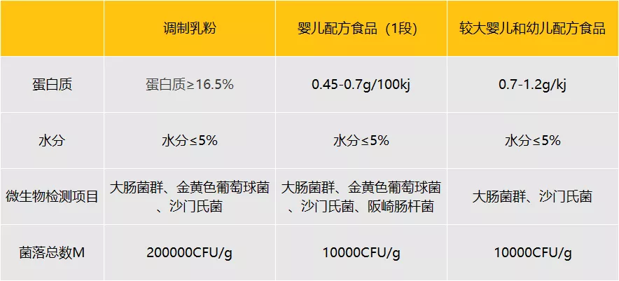 同样是牛羊乳做原料，调制乳粉和配方奶粉有什么区别？ 第9张