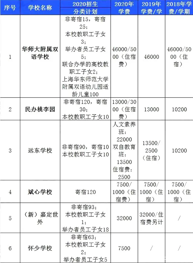 上海16区民办学费汇总！金苹果、青浦世外等学费不增反降？