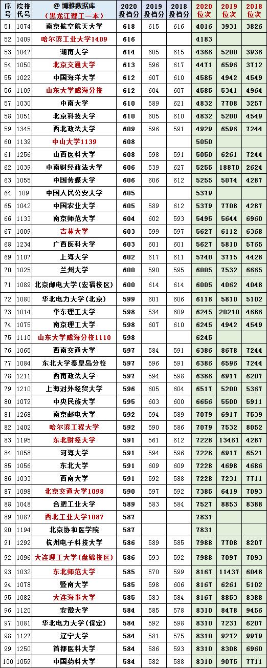 黑龙江省文/理科一本A段：2018-2020年投档线+位次表