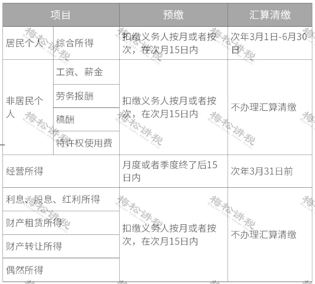 个税变了！2022年1月1日执行！附最新税率表、扣缴计算和申报方式