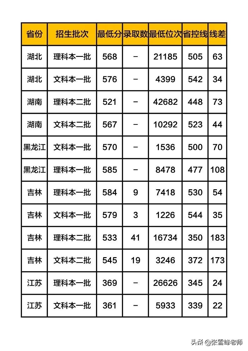 张雪峰讲高考:中等生谨慎报考! 这些院校是二本,分数却远超一本线