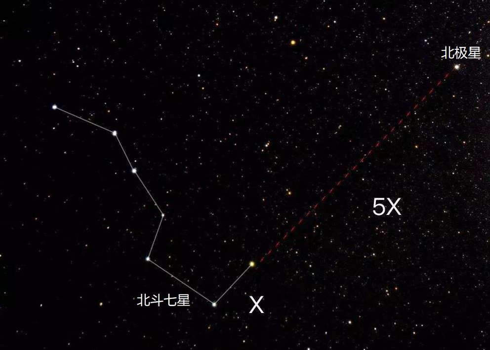 北斗七星和北极星的方位关系如果在北半球夜晚,我们可以利用北极星来
