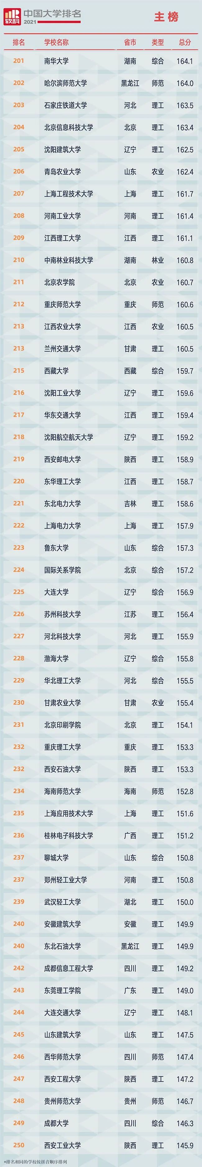 2021中国大学排行榜，你的大学排第几名？附全部榜单