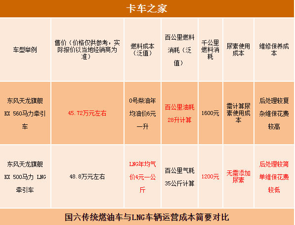 15升发动机，自重9.3吨，详解东风KX LNG牵引车