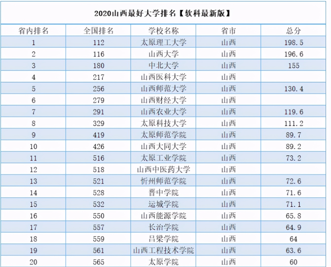 山西省大学排名出炉，山西财大跌出前5名，太原理工荣登榜首