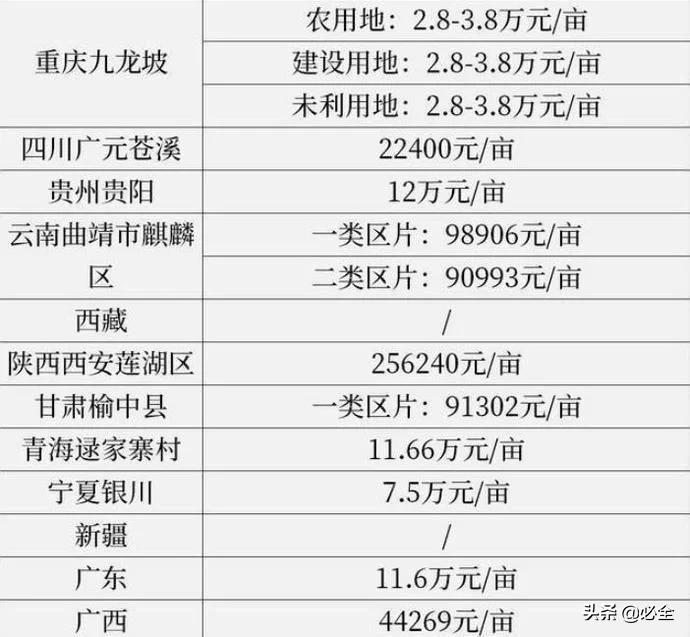 国家征地补偿标准,国家征地补偿标准2021每亩价格