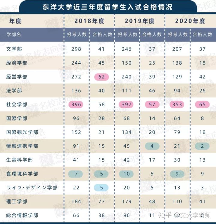 出愿TIPS丨东洋大学学部报考综合指南