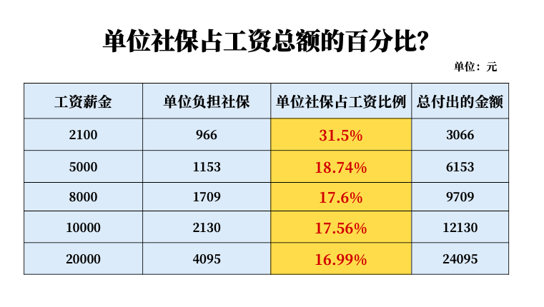 最新！广州社保最低缴费1398元，人均月薪10292元，你拖后腿了吗