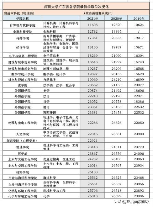 收藏！深圳大学今年多数专业录取位次上升！附3年录取位次对比