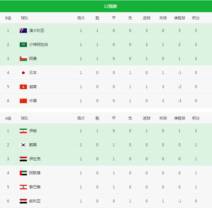 世界杯亚洲预选赛小组赛打几场(2022世界杯预选赛实时积分表、直播场次（9月6日）)
