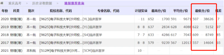 重庆一考生507分被985大学录取，还是临床医学专业，堪称捡漏王