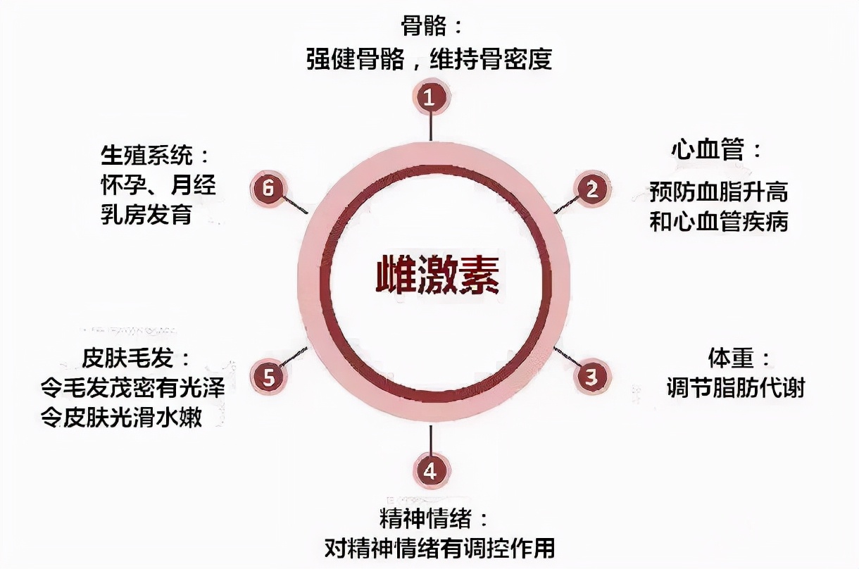 包皮手术后，医生竟然让我吃雌激素？