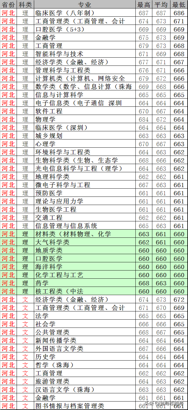 中山大学：2018年各专业录取分数线！跟“房价”差不多一样高……