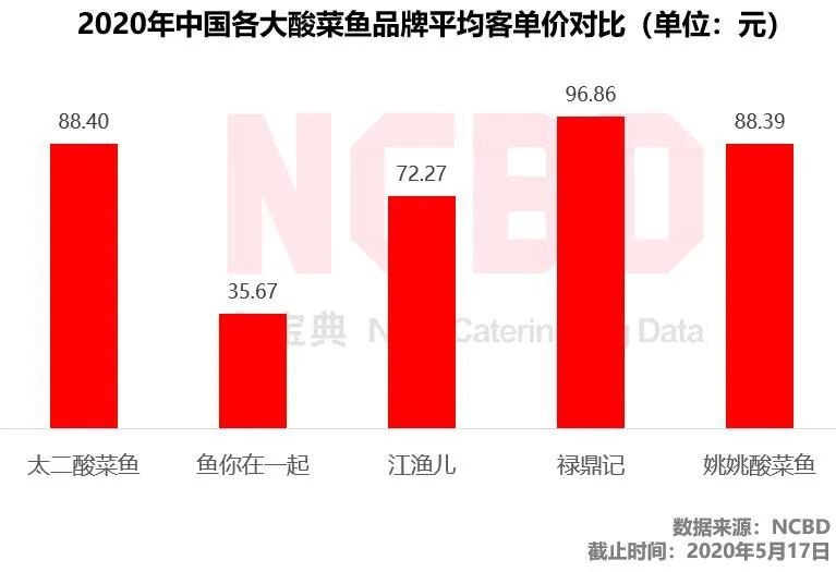 2020十大最受歡迎酸菜魚品牌：太二第1、姚姚第2、江漁兒第8