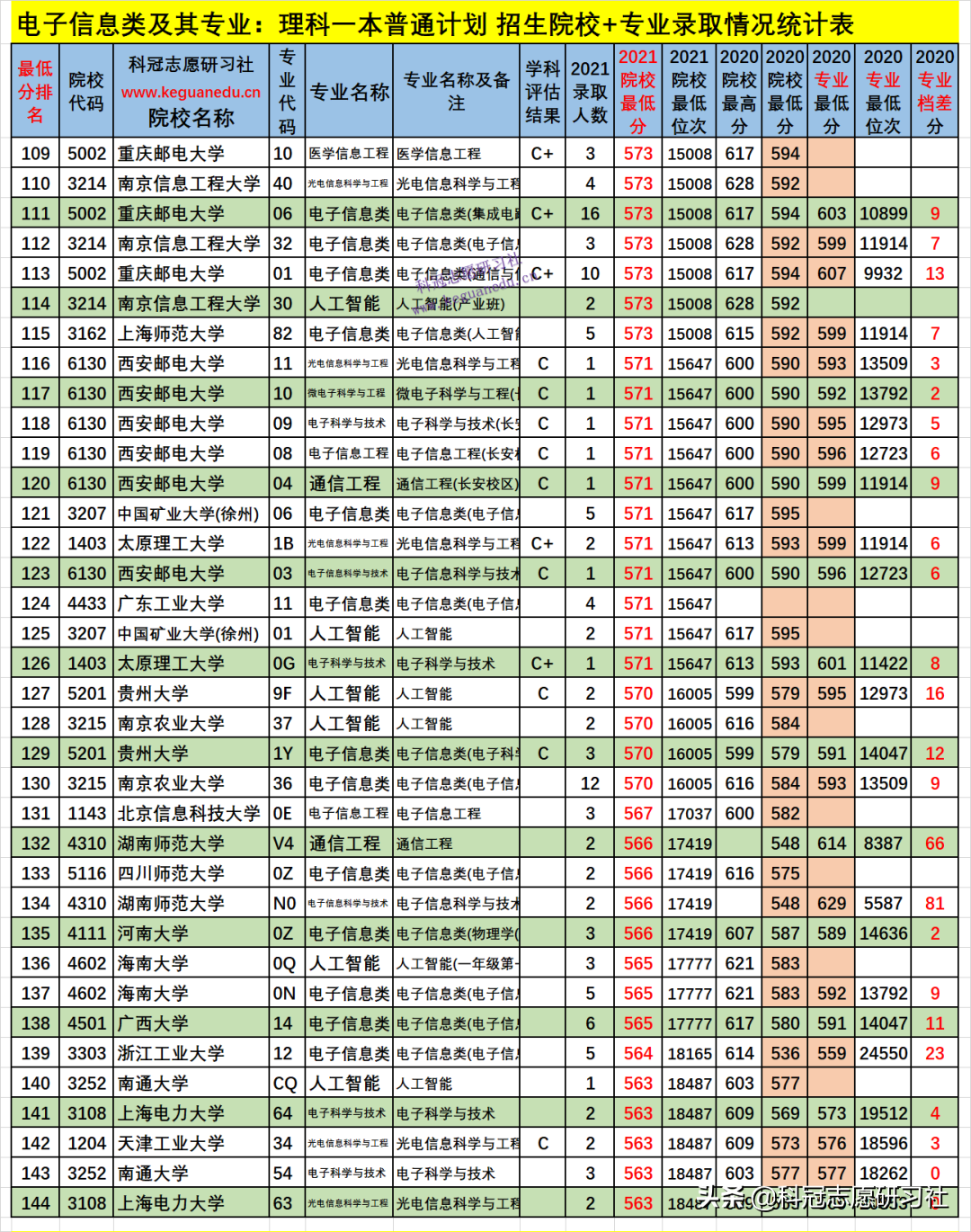 云南高考：电子信息类21个专业盘点！2021文理科本科录取报告