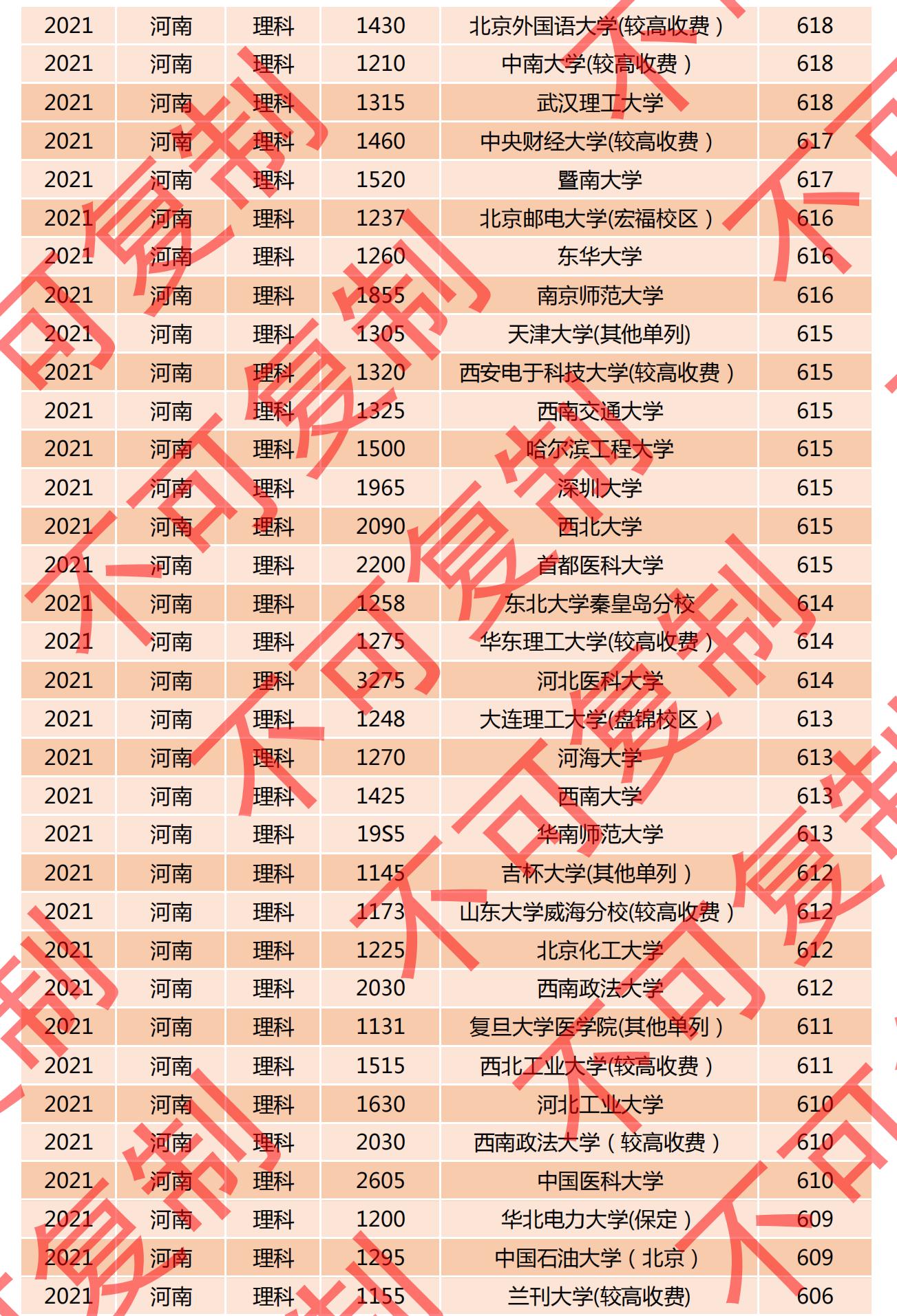 2021河南一本投档线排名公布，多所名校爆冷门，深圳大学615分