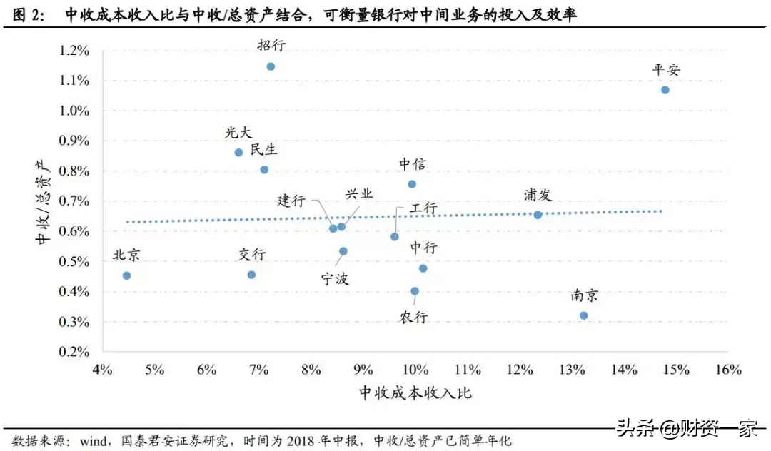 如何研究银行的中间业务？（深度长文）