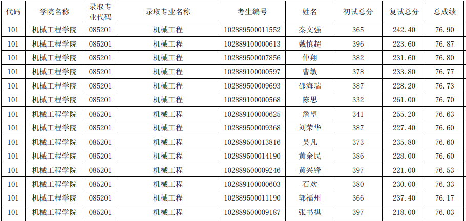 NO 73南京理工大学 机械专硕