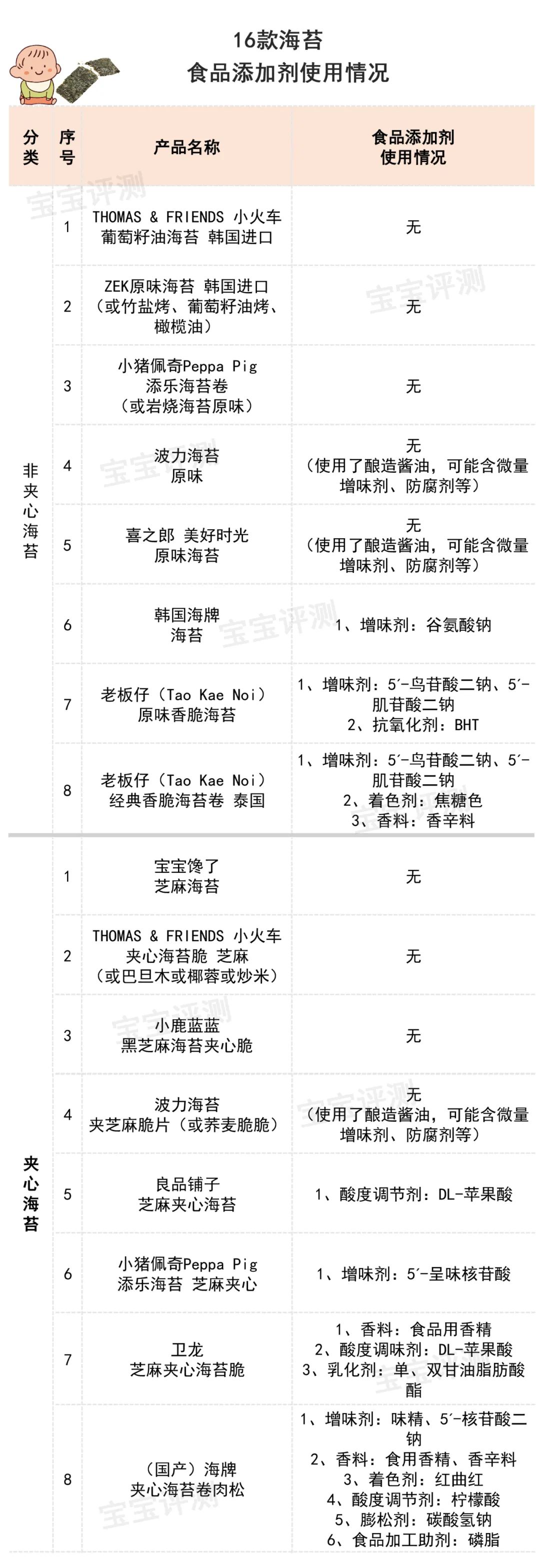 16款海苔评测：3款添加剂多，4款碘含量偏高，给宝宝吃需注意