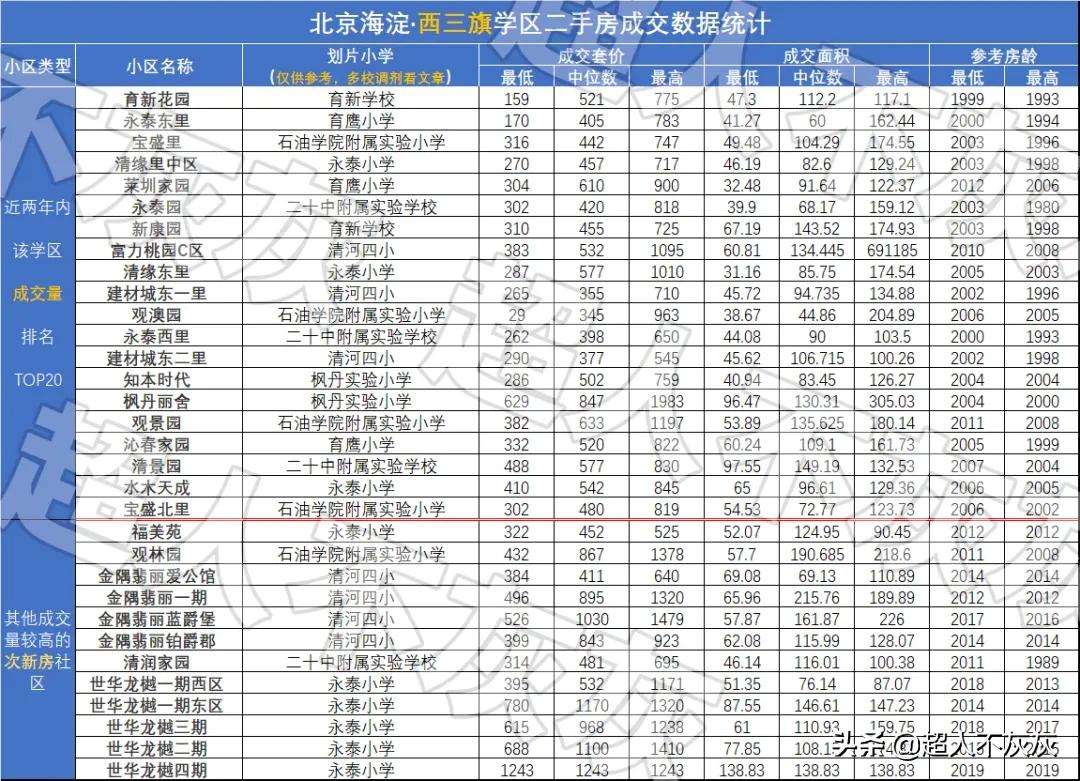 北京海淀学区房调研：17个学区，神仙学校，终极鸡娃