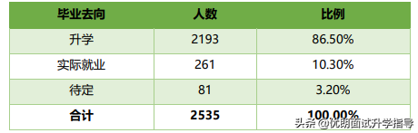 西交利物浦大学2019届毕业生就业质量报告！出路如何？值得选吗？