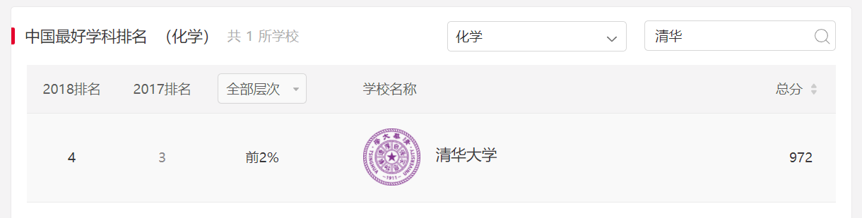 化学专业高校实力排名，南开大学排第四，清华大学排名节节倒退