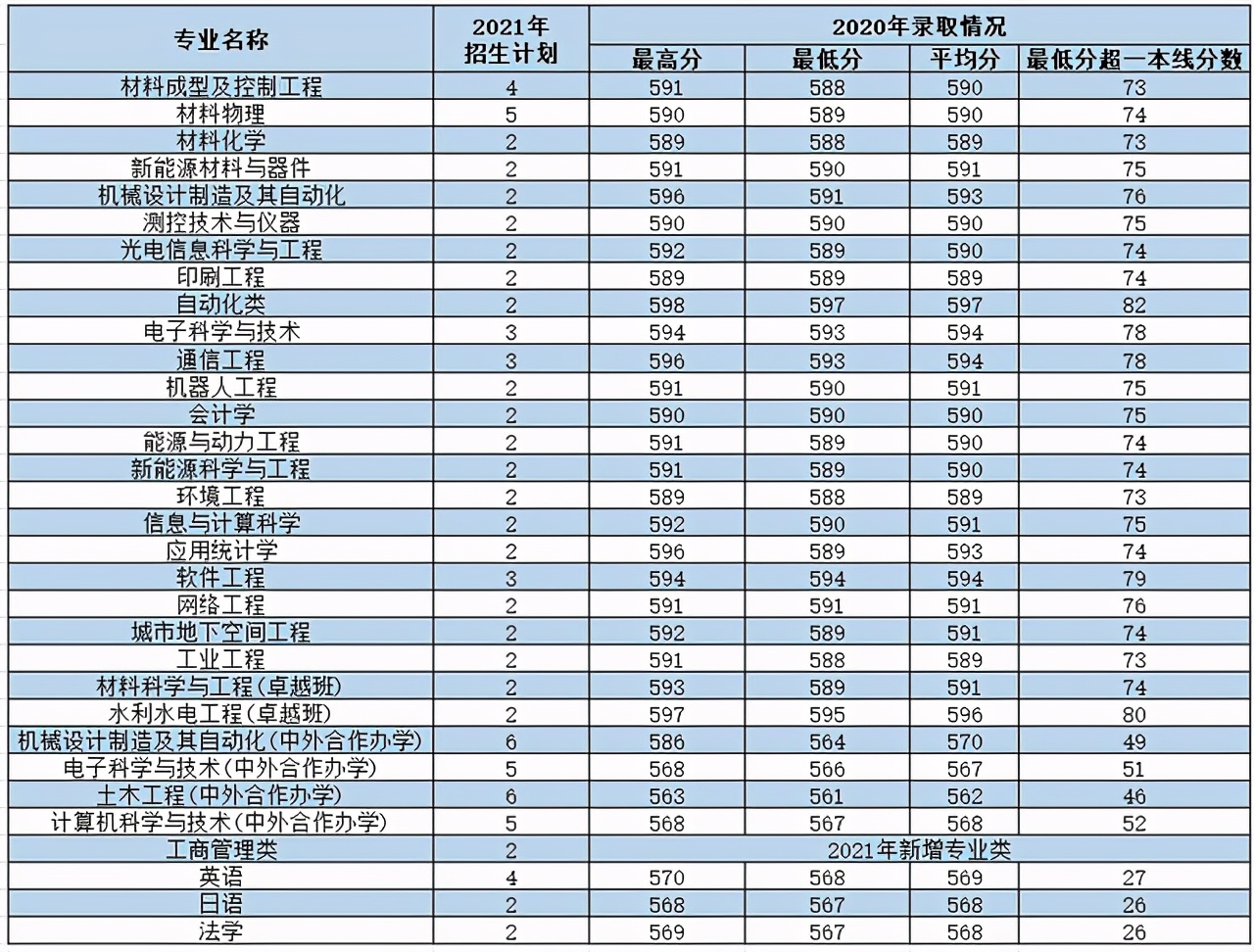 西安理工大学2021年各专业本科招生计划及去年录取分数线汇总