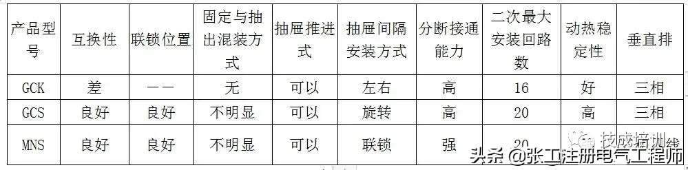 【涨知识】讲解低压电气柜——GGD、GCK、GCS是什么含义？