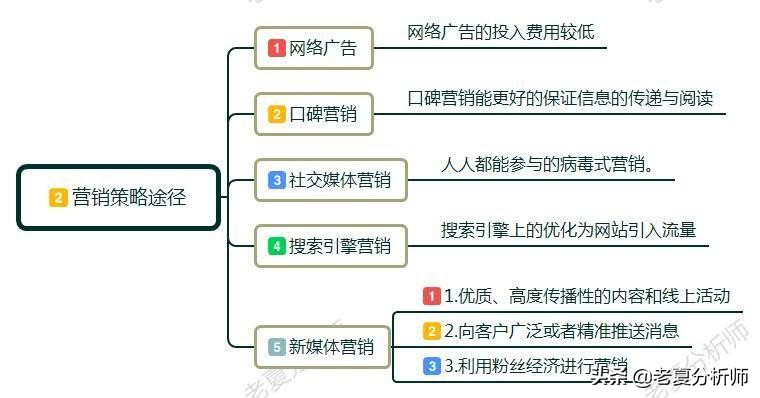 网络营销是什么，网络营销的主要内容包括哪几方面？