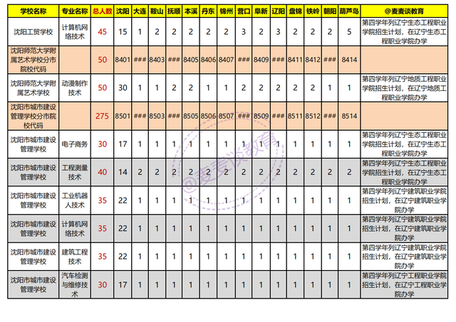 辽宁2021年初中起点非师范类五年制高职学校录取分数线+计划出炉