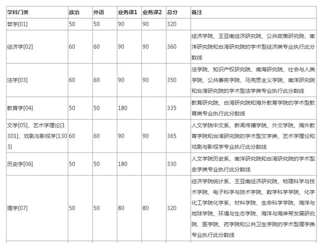 2020考研全国34所自划线院校复试分数线汇总