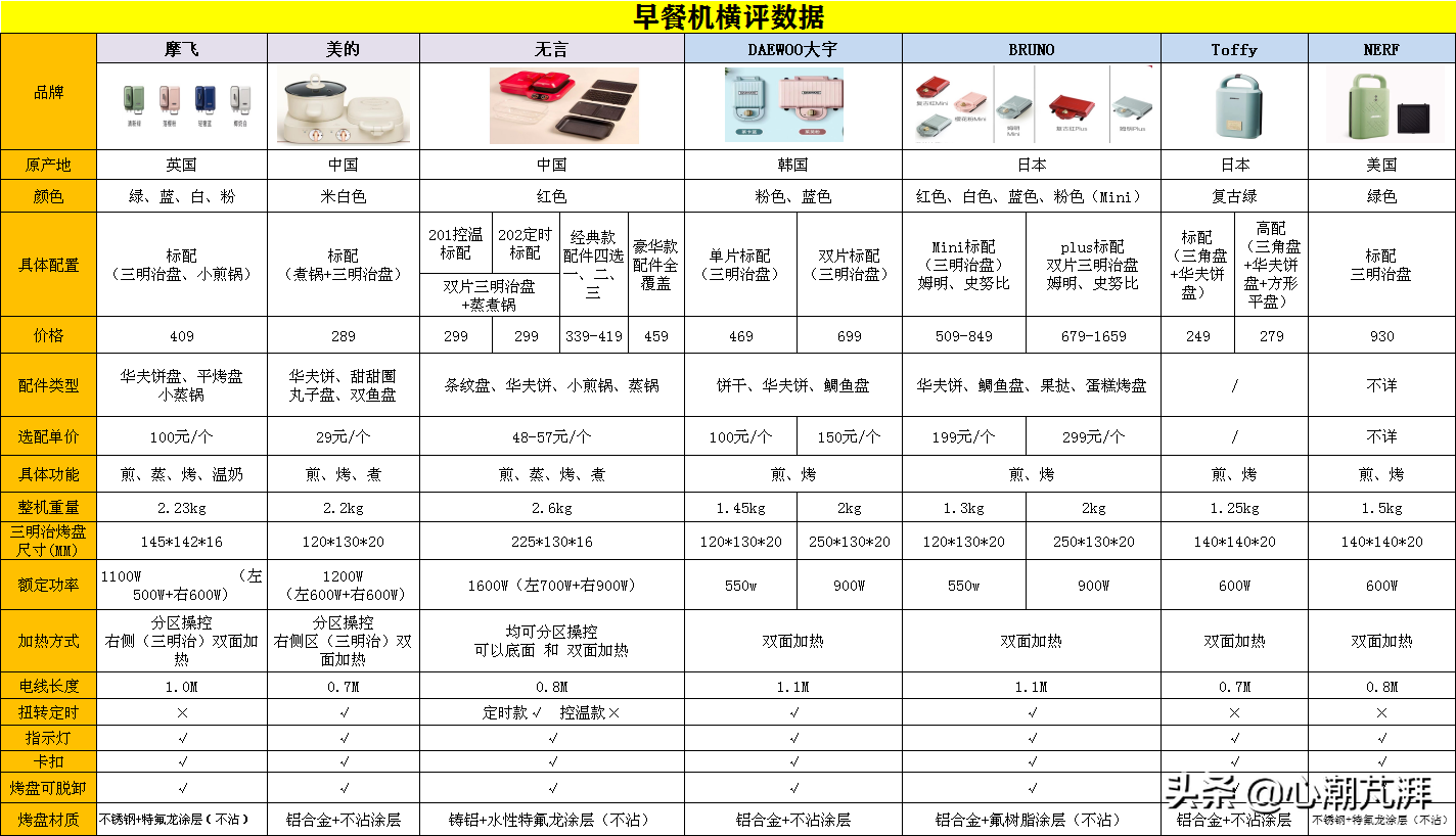 贴身肉搏，最全横评带你看早餐机怎么买