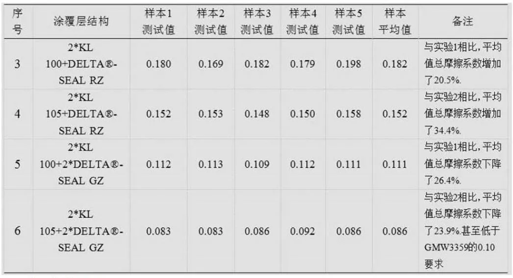 表面处理工艺对紧固件摩擦系数的影响?之锌铝涂层涂覆篇