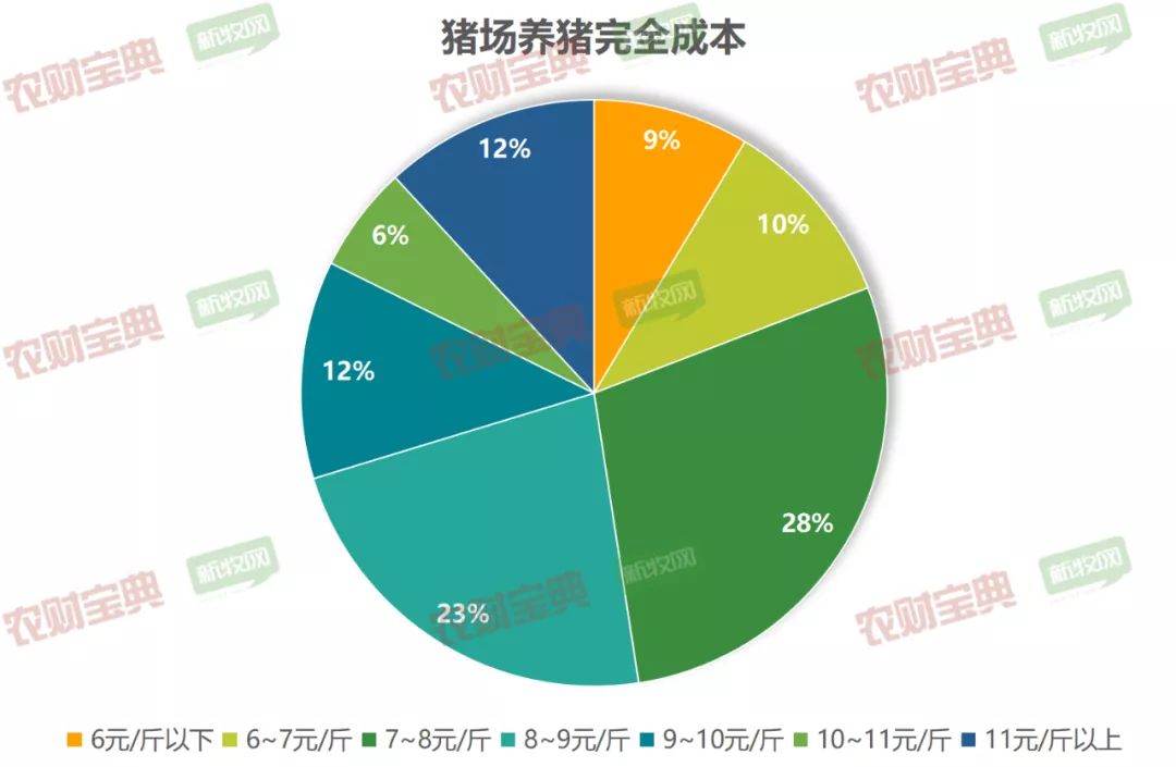 谁家养猪成本控制好?最低6.7元/斤,51%猪场养猪完全成本在7~9元/斤