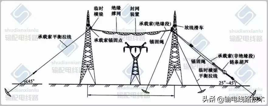 架空输电线路无跨越架不停电跨越架线施工工艺