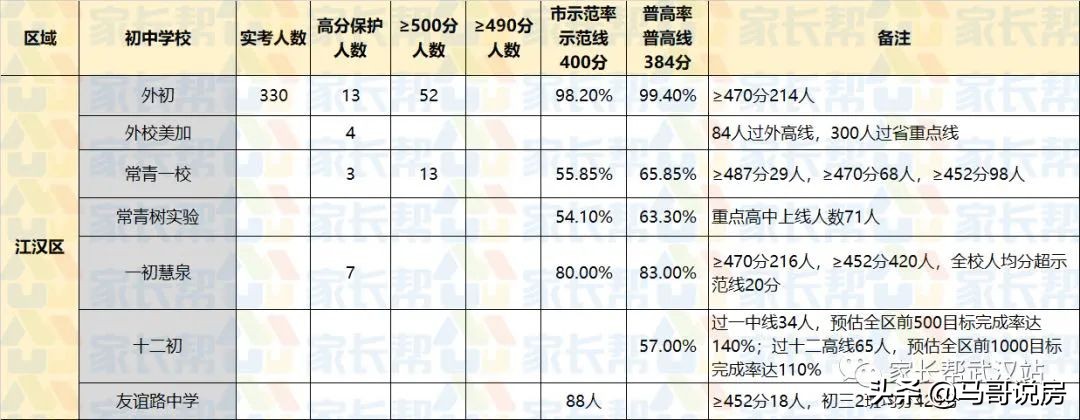 武汉江岸区中学对口小学(汉口正宗学区房购房指南，名小 公办名初双学区)