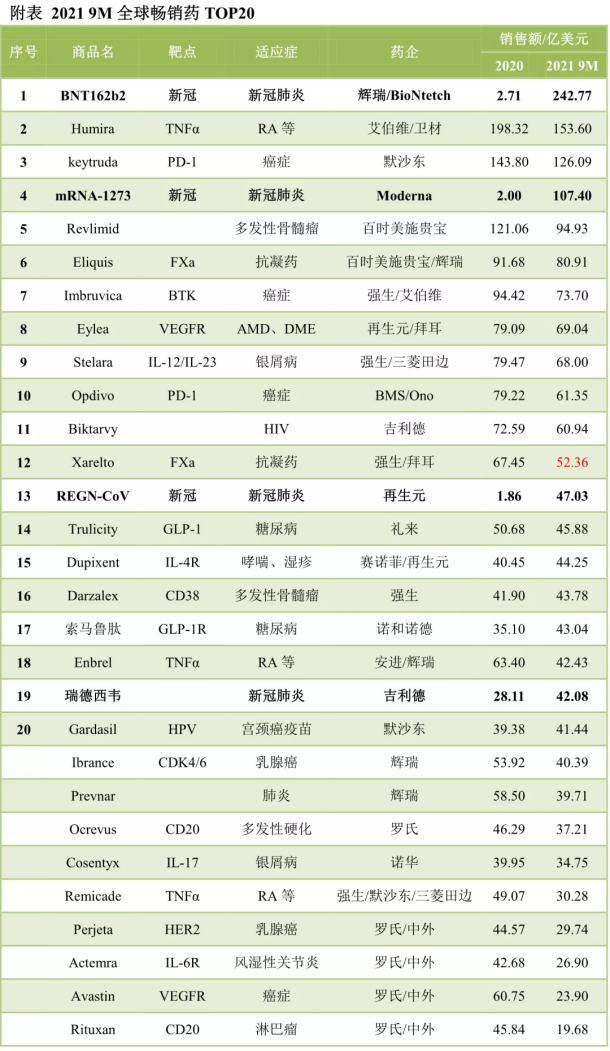 「邁杰-行業(yè)新聞分享」2021年暢銷藥物排行榜
