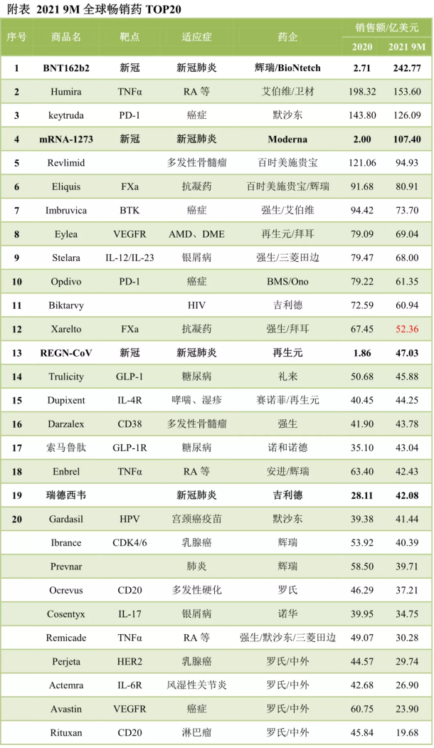 「迈杰-行业新闻分享」2021年畅销药物排行榜