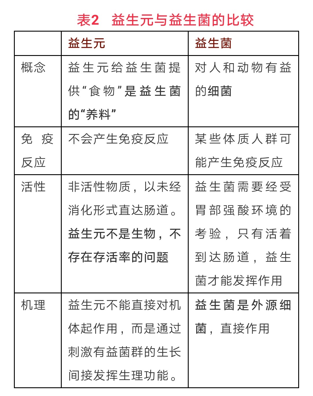 益生菌和益生元如何区别?整肠生和妈咪爱使用注意有哪些?