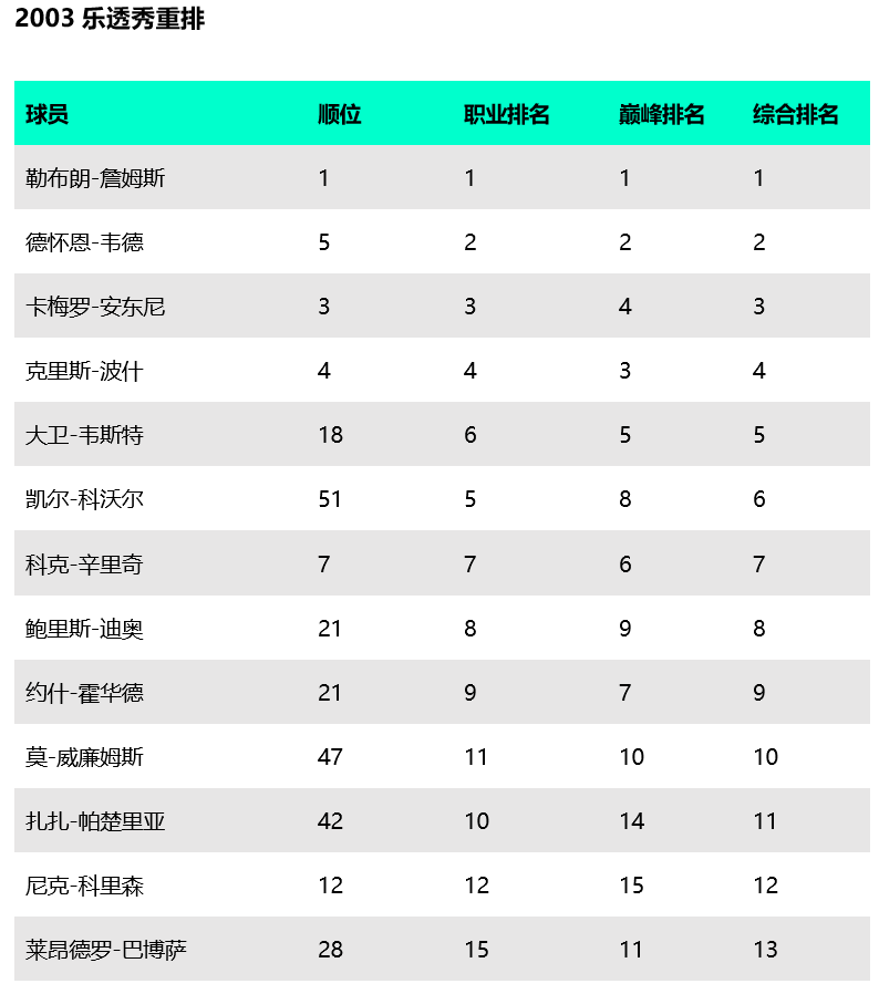 nba2003有哪些球队(NBA乐透秀重排之2003年：得意的状元，落寞的榜眼和最郁闷的灰熊)