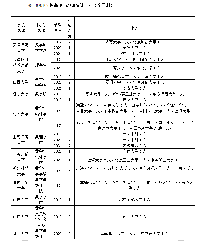 概率与数理统计专业调剂上岸指南！赶快收藏