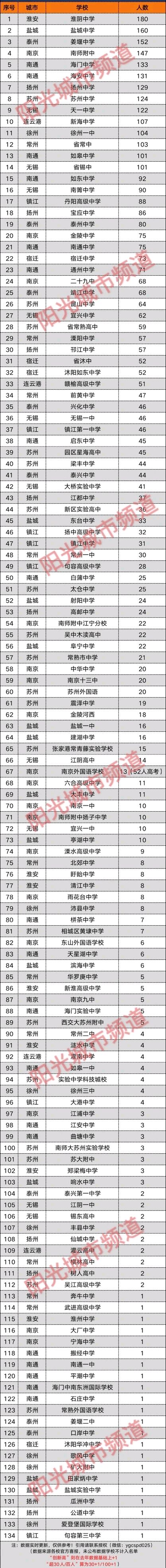 江苏13市与134所中学高考，到底哪个更牛？淮阴中学180人400+