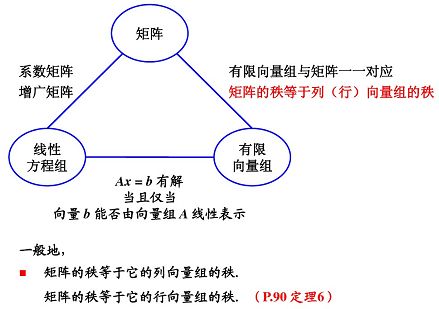 向量组的线性相关性