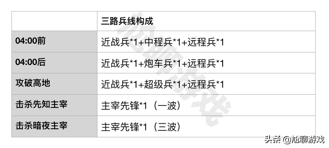 王者荣耀六大线上兵种成长机制揭秘：后期的超级兵因何主宰战场？