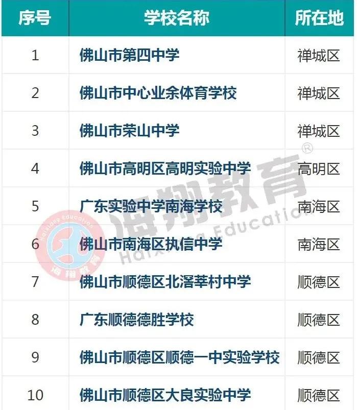 你知道佛山都有哪些中学吗？佛山市高中名单来了
