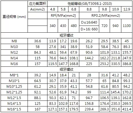 看这里！螺栓的拧紧力矩标准都在这里