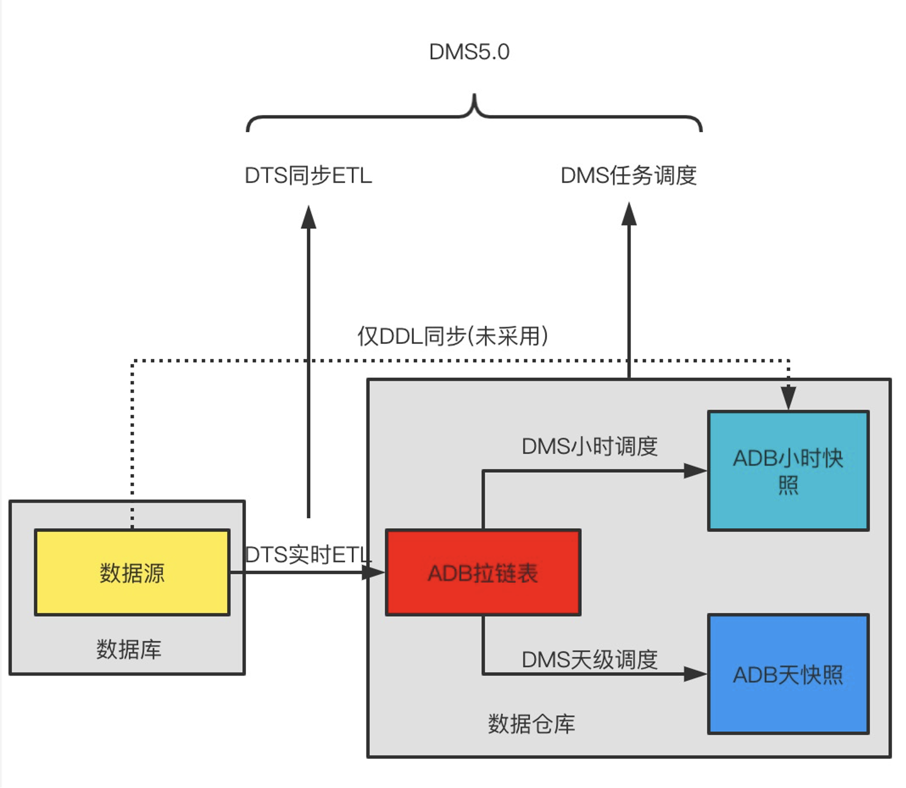 内含干货PPT下载｜一站式数据管理 DMS 关键技术解读